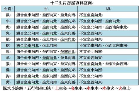 生肖坐向對照表|十二生肖的樓座坐向對照表